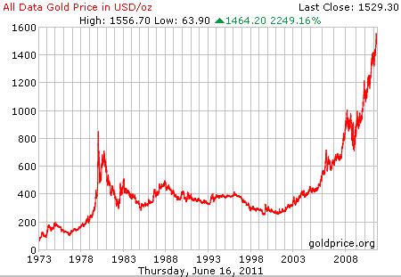 gold&silver pawn shop|gold ounce chart.